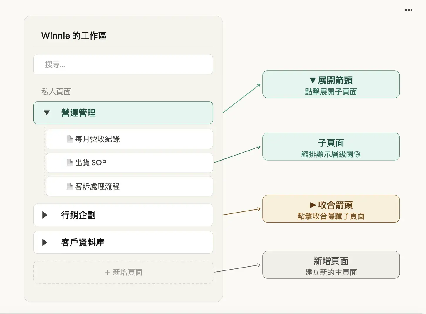 Notion 子頁面結構截圖，展示頁面如何像資料夾一樣分層管理