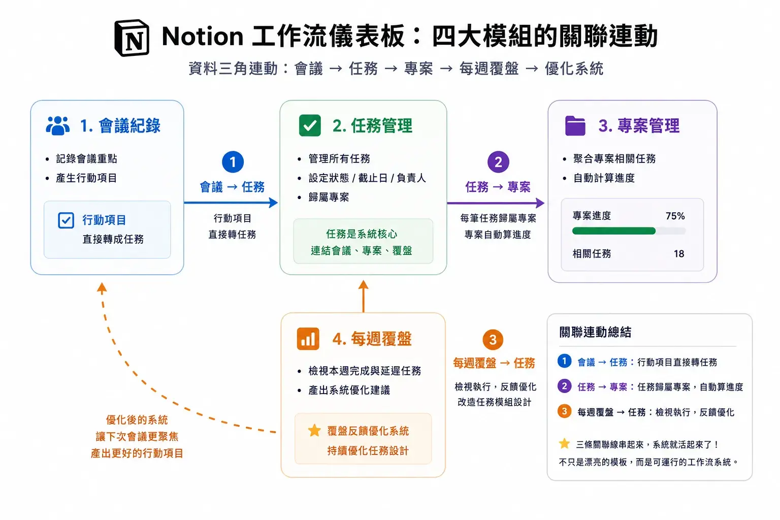 Notion 工作流儀表板四大模組的關聯連動示意圖