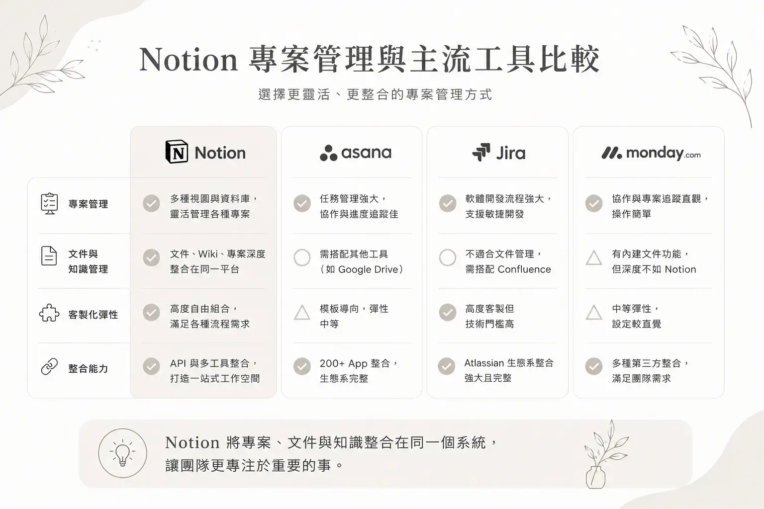 Notion 專案管理與 Asana、Jira、Monday 等傳統專案管理工具的功能差異比較圖