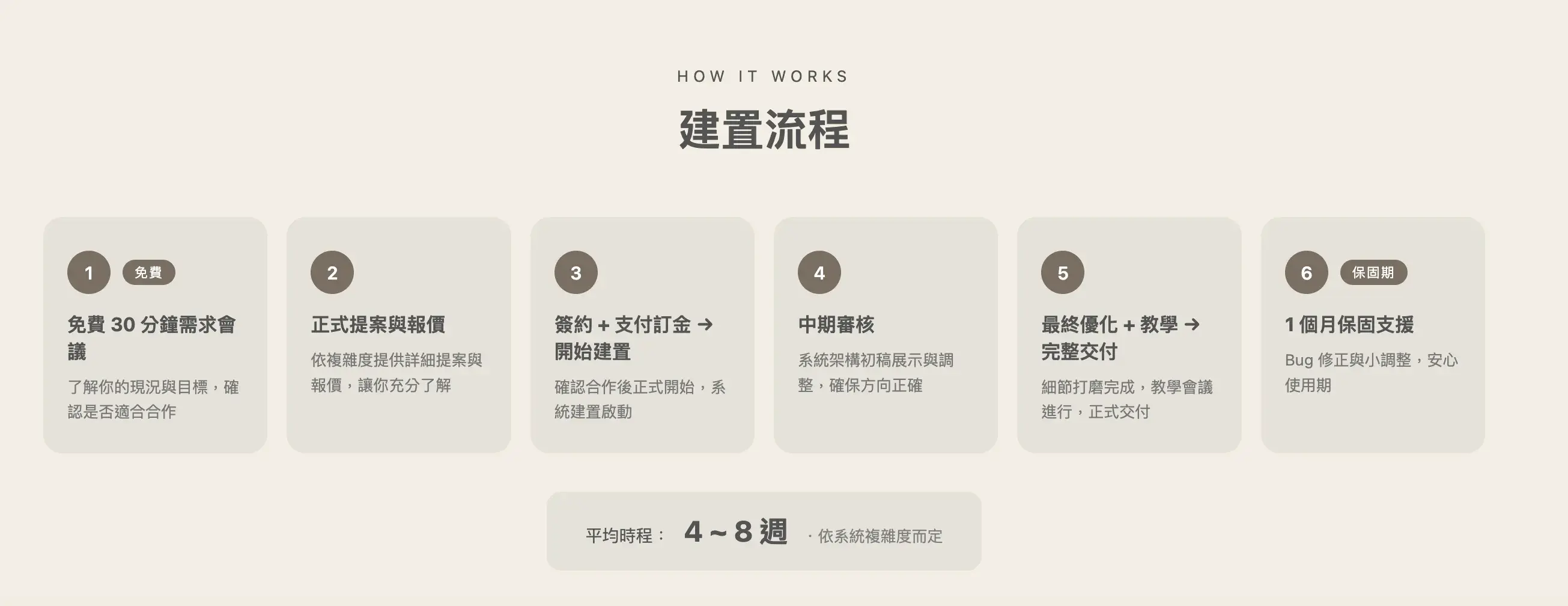 Notion 專案管理客製化系統建置服務流程:需求診斷、系統設計、團隊導入訓練、後續優化